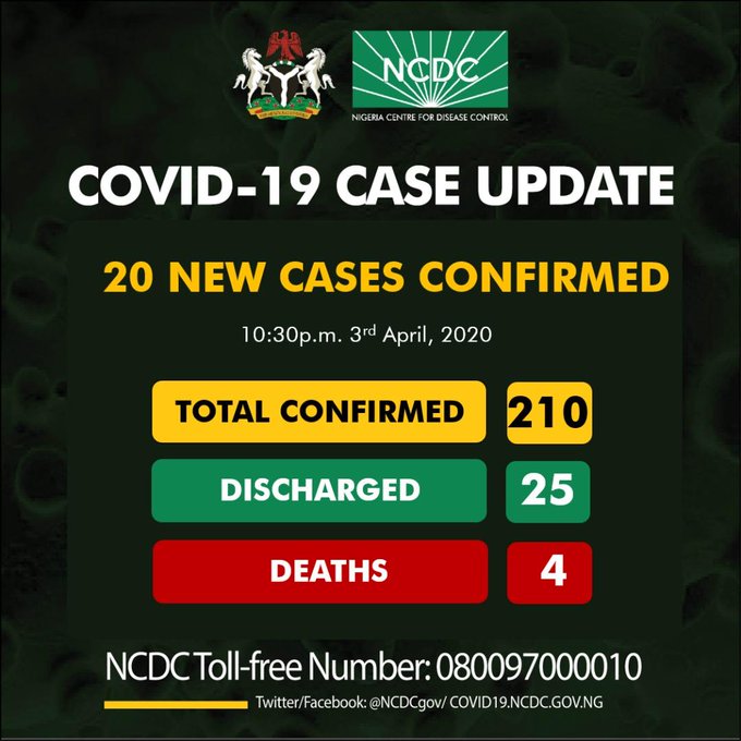 Lagos first #COVID-19 death case is a 55-year-old man who died in LUTH hours after admission 1