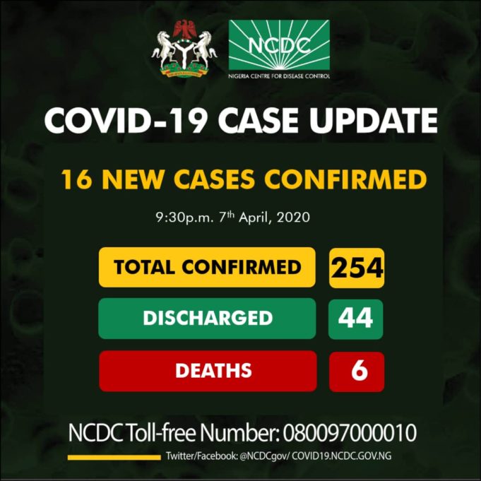 Sixteen new cases of coronavirus have been reported in Nigeria. 2